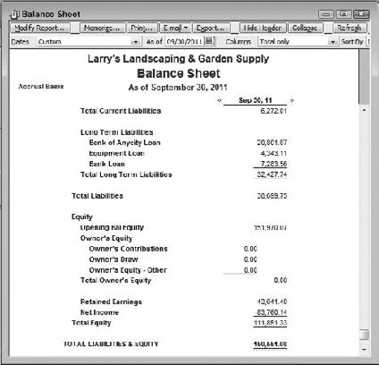 The business lost money over the course of the year.