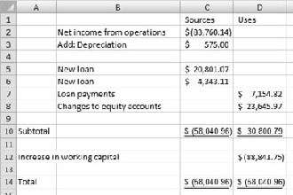 Depreciation must be returned to Net Income.