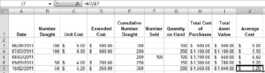 Under the mainstream approach, average cost does not respond to sales of the item.