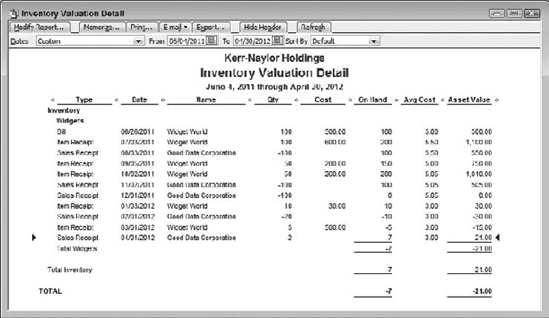 The inventory report has the wrong average cost.