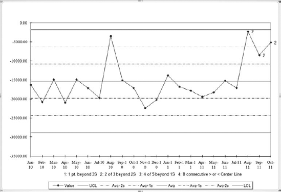 The labels by the data points, in this case at the right end of the chart, indicate which rule has been violated.