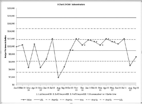 Compare with Figure 9.11. This chart does not call for an X shift, and you can see the Rule 4 violations above the original center line location.