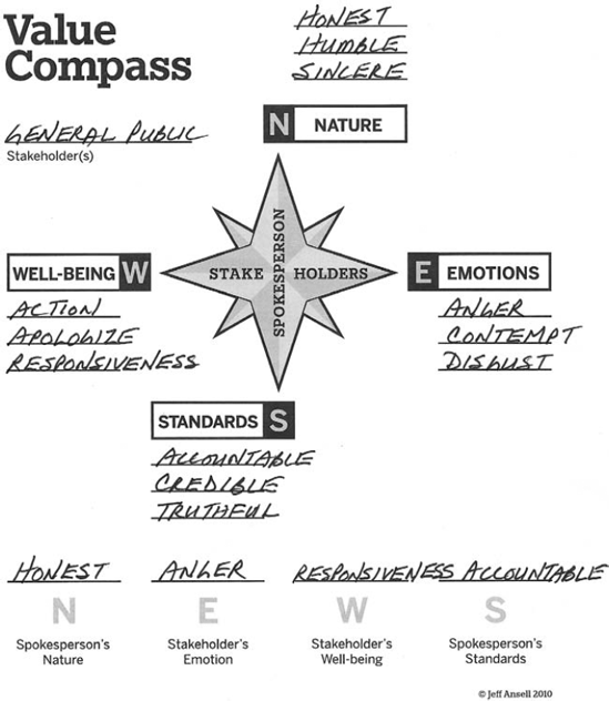 Client Value Compass