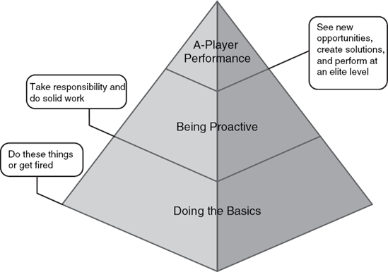 Performance Pyramid™