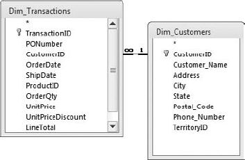 The relational data model for customers and orders.