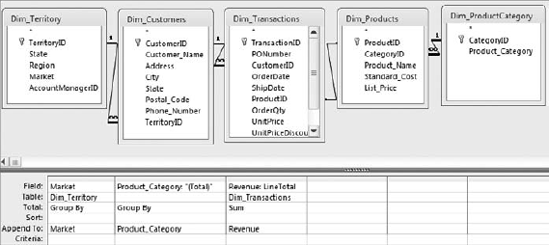 Run this market summary query as an append query and append it to the RevenueSummary table.