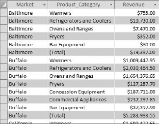 Sort by market and product category.