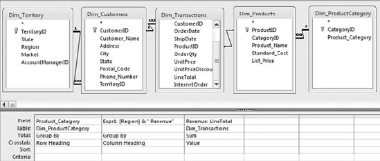 This crosstab will give you a revenue metric.