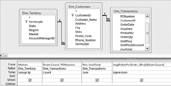 In this query, you are using the aggregation results for each market as expressions in your calculation.