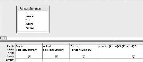 Pass the Forecast field through the Nz function to convert Null values to zero.