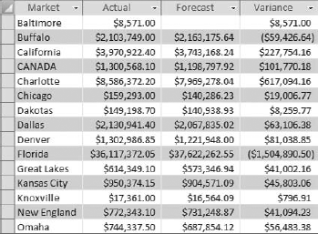 The first five records now show a Variance value.