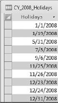 In this database, the CY_2008_Holidays table contains a column called Holidays that lists all the dates that counted as company holidays.