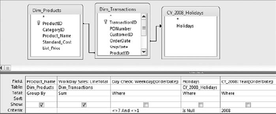 Using the CY_2008_Holidays table and a simple Weekday function, you can filter out non-workdays.