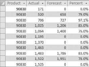 The IIf function helped you avoid the division by zero errors.