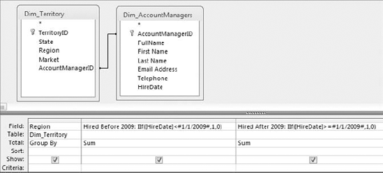 This query demonstrates how to create a crosstab analysis without using a crosstab query.