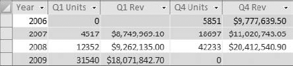 This analysis would be impossible to create in a standard crosstab query, where multiple calculations are not allowed.