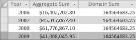 You can clearly see the difference between an aggregate query and a domain aggregate function.