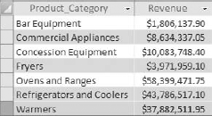 You want to add a column that shows the percent of total revenue for each product category.