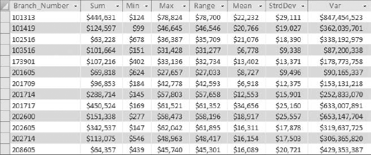 You have a one shot view of the descriptive statistics for each branch.