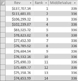 Go down to record 336 to get the median value of the dataset.