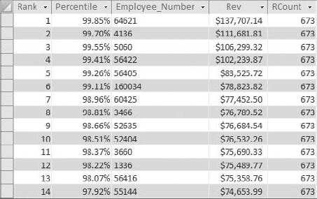 You've successfully calculated the percentile rank for each employee.