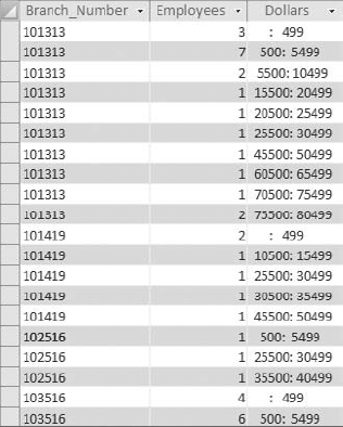 You have successfully created multiple frequency distributions with one query.