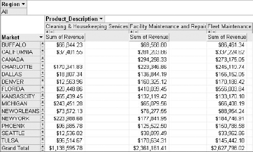 Adding the Market field and dragging the Region field to the Filter area allows you to analyze market revenue for a specific region.