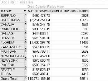 You need to calculate the average dollar per transaction for each market.