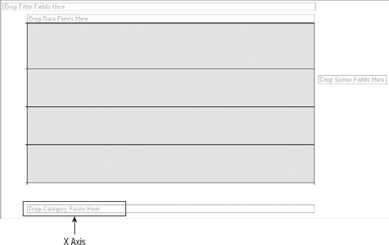 The Category area makes up the X axis of your chart.