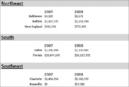 To make this report easier to read, dollar values can be shown in thousands.