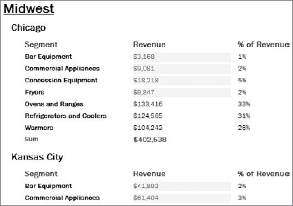 Your conditional formatting is now based on the values in the percent of Revenue field.