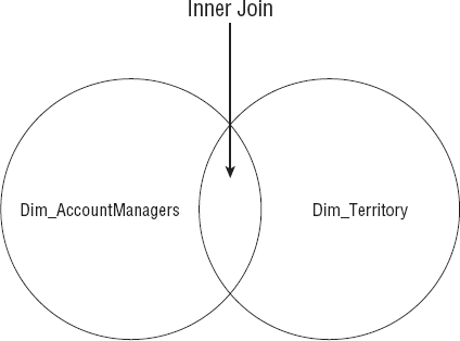 An inner join operation only selects the records that match values in both tables. The arrows point to the records included in the results.