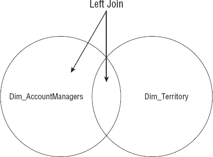 A left join operation selects all records from the first table and only those records from the second table with matching values in both tables. The arrows point to the records included in the results.