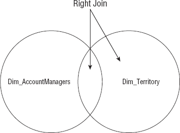 A right join operation selects all records from the second table and only those records from the first table with matching values in both tables. The arrows point to the records that are included in the results.