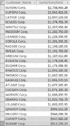 Running the query gives you the top 25 customers by revenue.