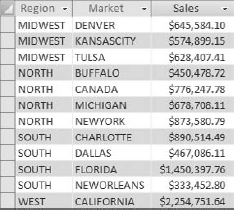 This dataset shows revenue by Region and Market.