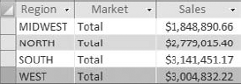 This dataset shows total revenue by region