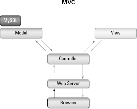 MVC pattern workflow.