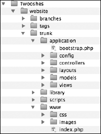 Your directory structure looks like this.