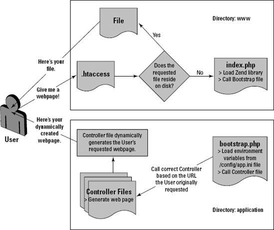 Zend Framework's Front Controller Pattern.