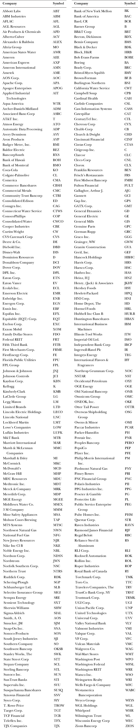 Select Blue-Chip Companies A-Z