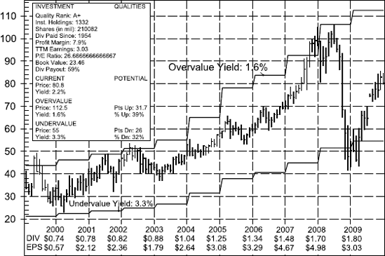 Air Products & Chemicals, Inc. (APD) Source: Copyright © Value Trend Analysis.