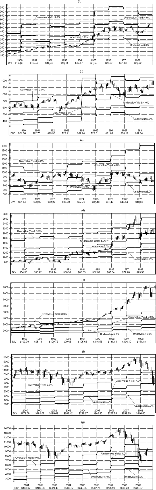 Undervalue and Overvalue Levels for the DJIA: Source: Value Trend Analysis.