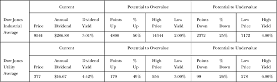 Measures of the Market (First-September 2009): Source: Investment Quality Trends.