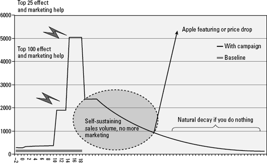 Mobile advertising and application download reports can call out important details on effectiveness of advertising.