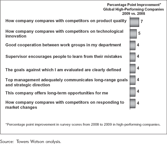 High-Performing Companies Improved in Difficult Times