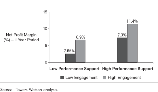 High Performance Support Correlates with Increased Profit Margin