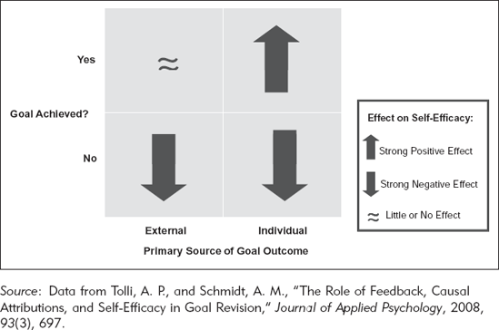 Goal Achievement and Individual Control Build Self-Efficacy