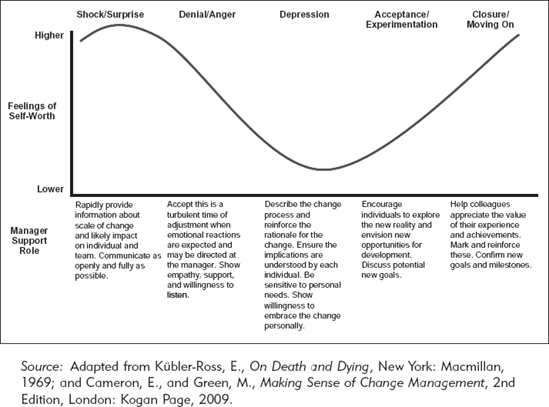 Coping with Adverse Change—How the Manager Can Help