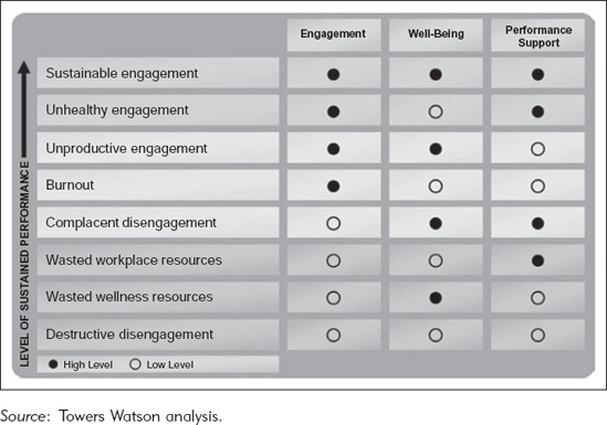 Engagement Becomes Sustainable with Employee Well-Being and Local Performance Support